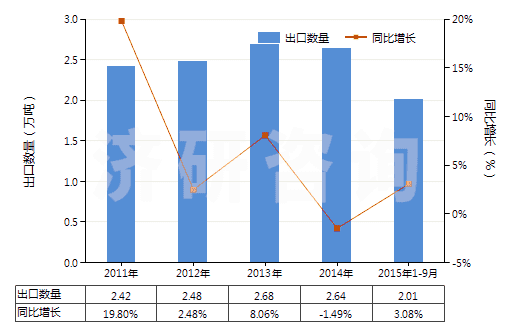 2011-2015年9月中國(guó)其他軟填料及類似物品(經(jīng)藥物浸涂或制成零售包裝,供醫(yī)療、外科、牙科或獸醫(yī)用)(HS30059090)出口量及增速統(tǒng)計(jì)